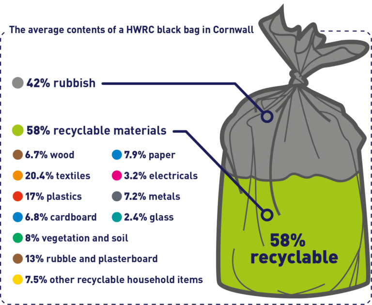 SUEZ Cornwall Sorting recycling and splitting black bag waste