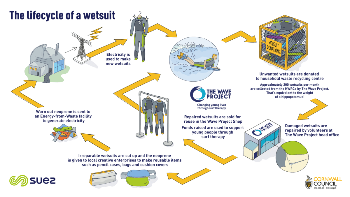 SUEZ Wetsuit process flow diagram